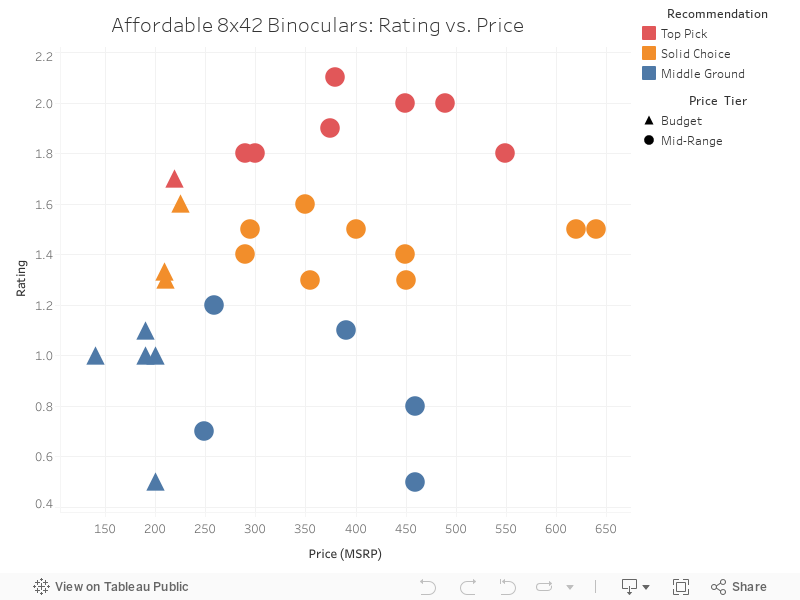 Binocular review results